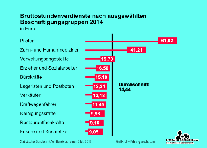 Lkw Fahrer Gehalt - Soviel Verdient Ein Berufskraftfahrer